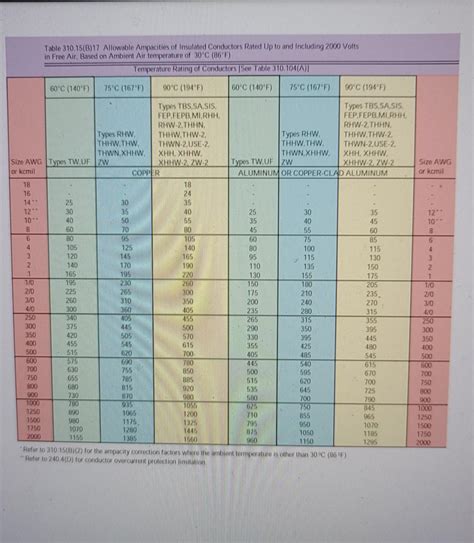 Solved 5 What Is The Maximum Ampacity Of A AWG Copper 52 OFF