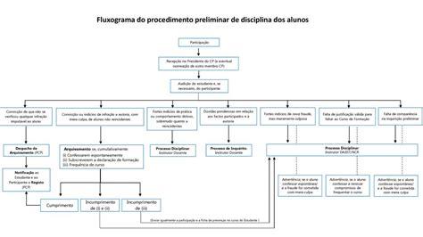 Fluxograma Do Procedimento Preliminar De Disciplina Dos Alunos Ppt