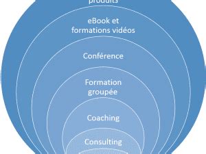 Comment Vendre Ses Prestations De Coaching Ou Consulting Sur Internet