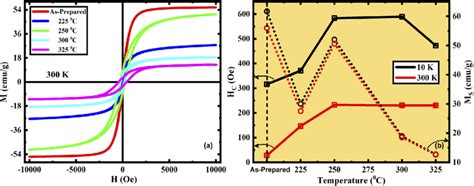 A Magnetic Hysteresis Loops M H Of As Prepared Annealed At C