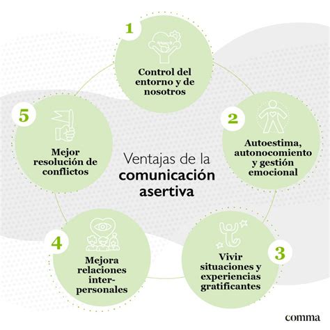 Asertividad En La Comunicaci N Y Su Importancia En Relaciones