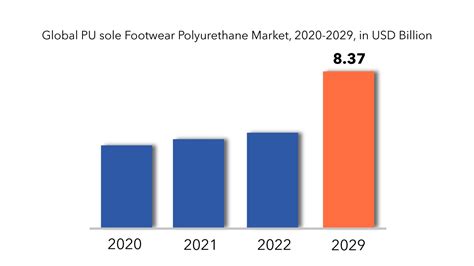 PU Sole Footwear Polyurethane Market Size Demand Outlook