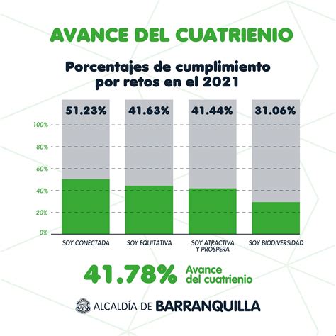 Alcaldía De Barranquilla On Twitter 📈📊estos Son Los Porcentajes De