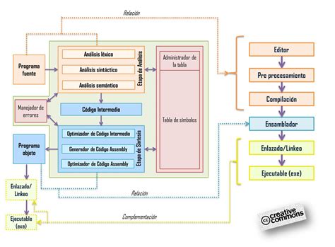 Fundamentos de la Informática Etapas de un compilador VS Proceso de