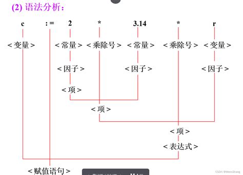 编译原理学习——课程简介编译原理 计算机专业课程 Csdn博客