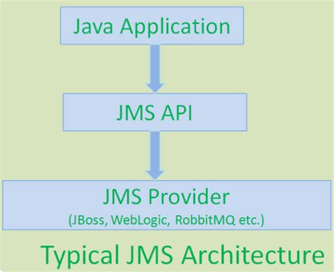TheCodersStop - Getting Started with Java Message Service (JMS)