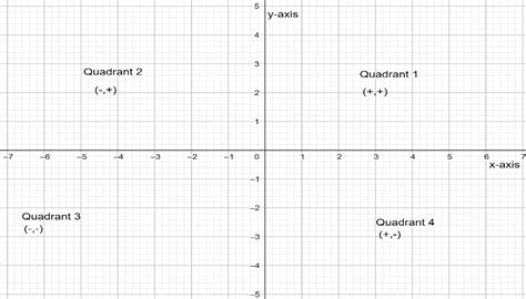 The 4 Quadrants On A Graph