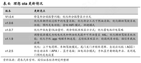 理想ota更新情况行行查行业研究数据库