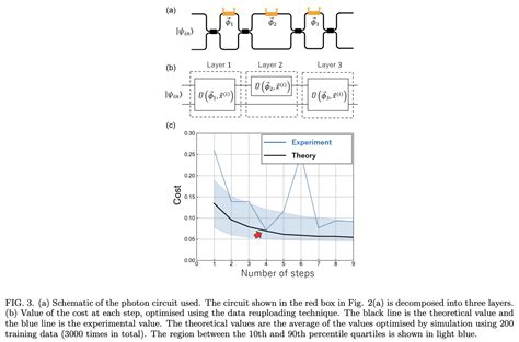 Demonstration Of A Bosonic Quantum Classifier With Data Re Uploading