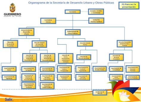 Ppt Secretario Salir Organograma De La Secretar A De Desarrollo