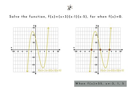solve functions   variable delta learning