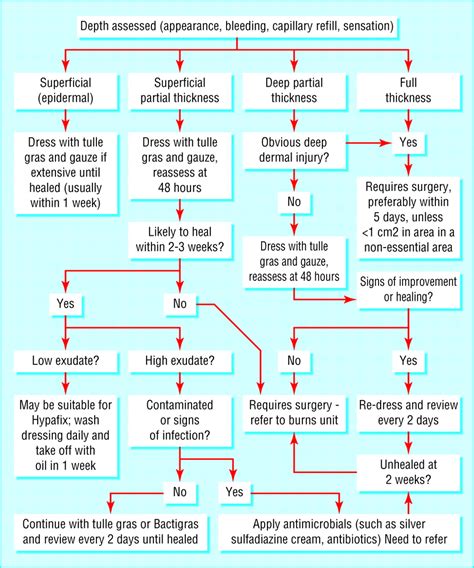 Management Of Burn Injuries Of Various Depths The Bmj