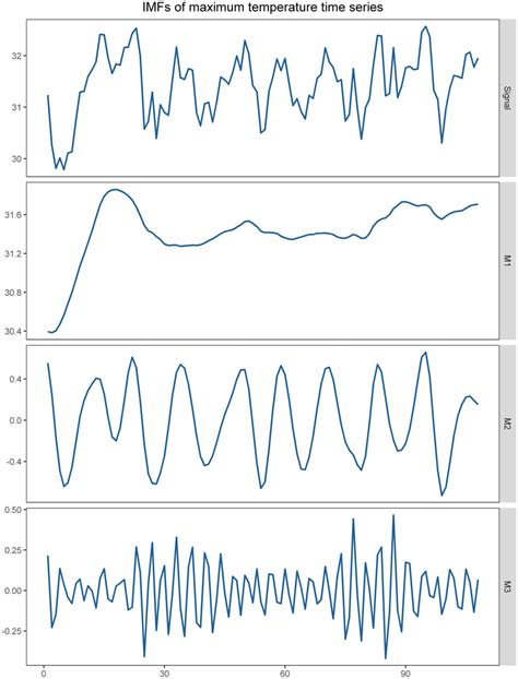 Original And Decomposed Signals Of Maximum Temperature Time Series Download Scientific Diagram