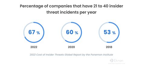 Insider Threat Statistics For 2023 Reports Facts Actors And Costs Security Boulevard