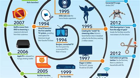 Infographic The Evolution Of Tv Over The Last 20 Years Adweek