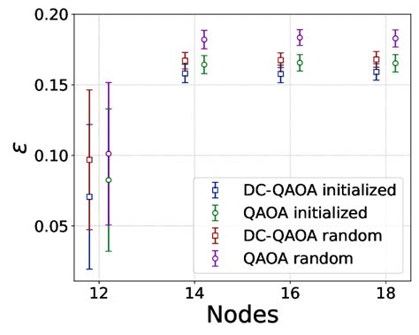 Relative Error E As A Function Of The Nodes For Regular Unweighted