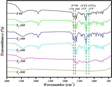 Ft Ir Spectra Of Carbonized Cps From Carbonization Download Sexiezpix