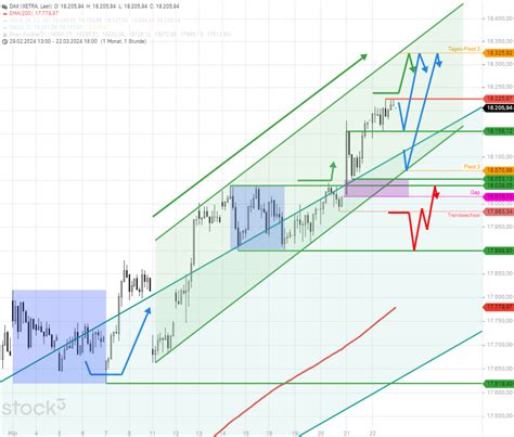 DAX Tagesausblick Zweifel an Aufwärts Markt versteht das als