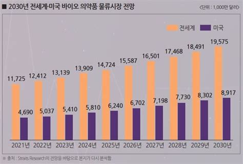 바이오제약 물류시장 전망