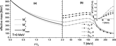 Figure From Density And Temperature Dependence Of Nucleon Nucleon