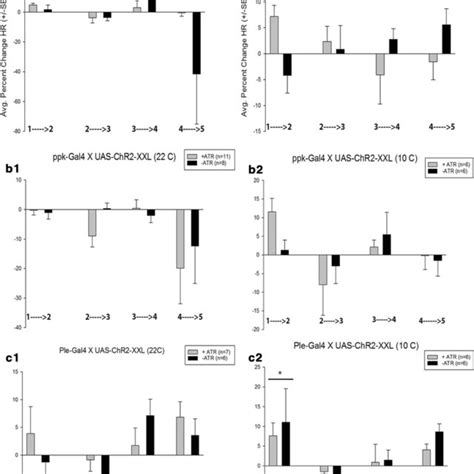 Efficacy Of All Trans Retinal Supplementation The Average Percent