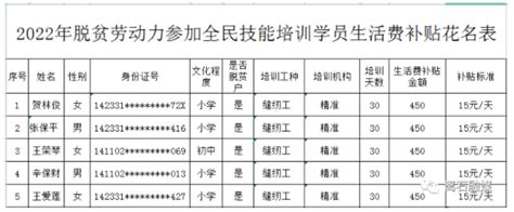 离石区2022年脱贫劳动力参加职业技能培训生活费补贴信息吕梁频道黄河新闻网