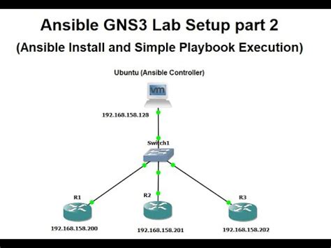 Ansible GNS3 Lab Setup Part 2 Ansible Install And Simple Playbook