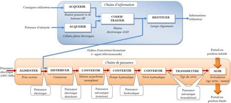 C01 P2 Architecture fonctionnelle des systèmes pluritechnologiques