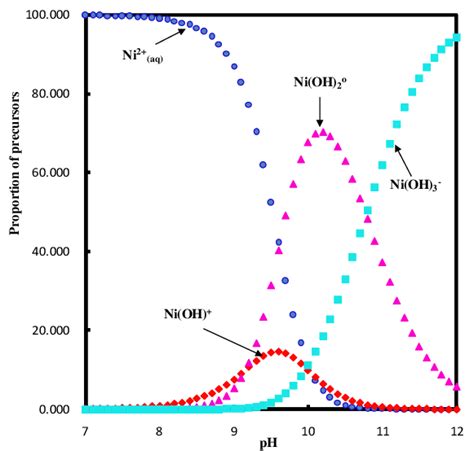 Speciation Diagram Of Ni 2 Species As A Function Of Solution Ph The