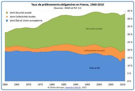 Les Pr L Vements Obligatoires En France