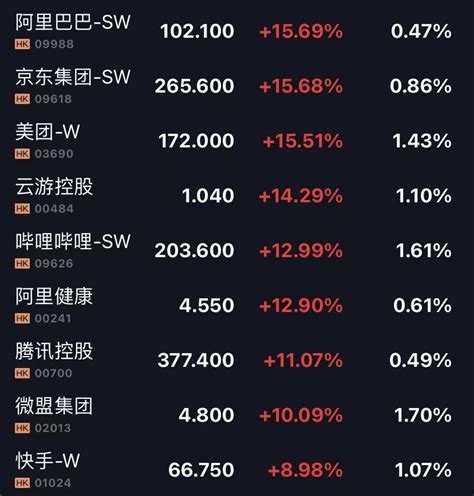 恒指大涨4收复21000点！恒生科技指数涨近10：阿里涨超15 腾讯涨11凤凰网财经凤凰网