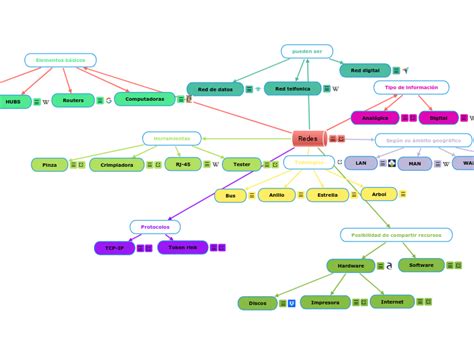 Redes Mindmap