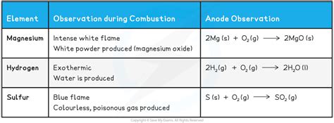 Edexcel Igcse Chemistry Combustion