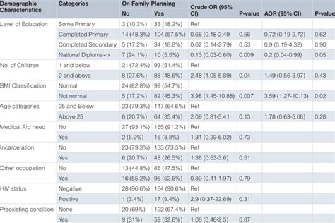 Determinants Of Contraceptive Usenonuse Among Female Sex Workers Download Scientific Diagram