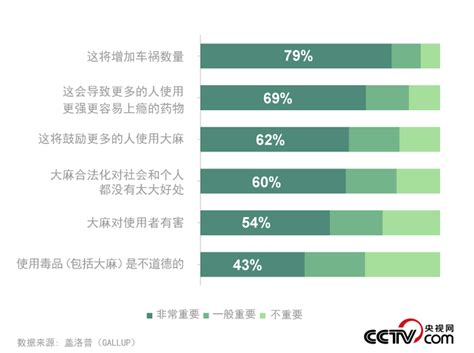 你不了解的美国之一：美国多州宣布毒品合法化 仅剩15个州未被“污染” 国际在线移动版