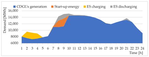 Advantages Of Applying Large Scale Energy Storage For Load Generation