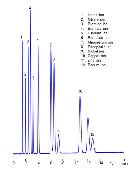 Hplc Methods For Analysis Of Bromide Ion Helix Off