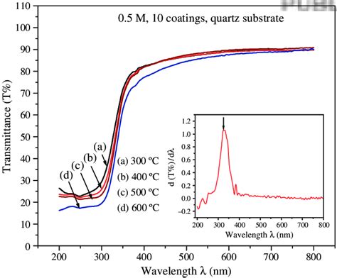 Optical Transmission Spectra Of Nio Thin Films Prepared By Spin Coating