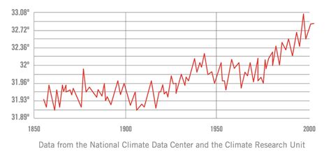 climate graph  village