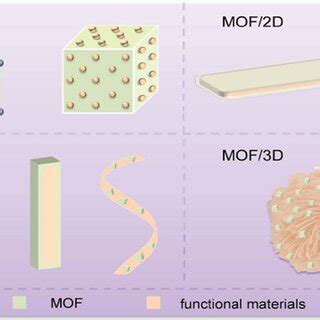 Showing Use Of Mofs Derivatives And Composites In Different