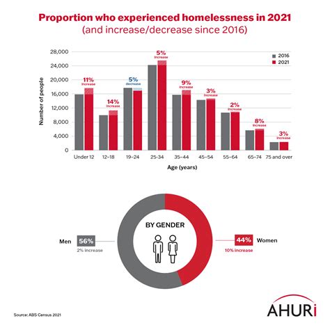 Homelessness In The Us 2024 Usa - Saba Willyt