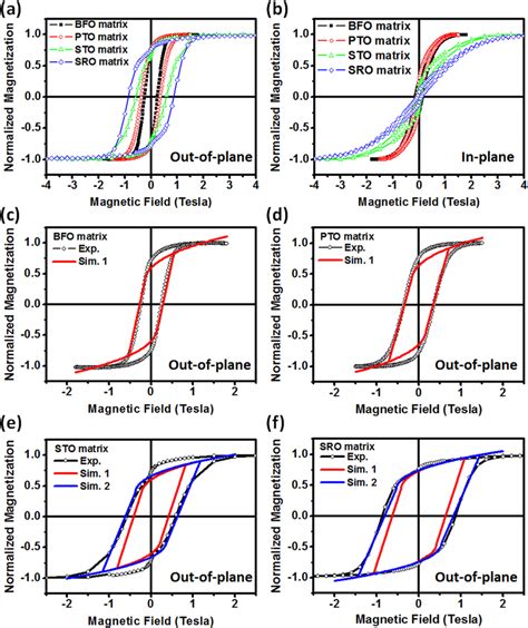 The Hysteresis Loops Measured By Applying The Magnetic Field Along A