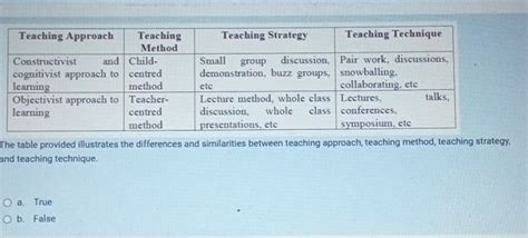 Solved The Table Provided Illustrates The Differences And Similarities