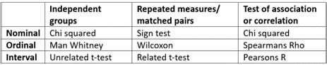 A Level Psychology Research Methods Flashcards Quizlet