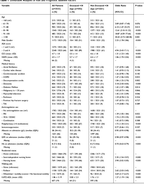 Table 1 From Risk Factors For 30 Days Mortality After Proximal Femoral Fracture Surgery A