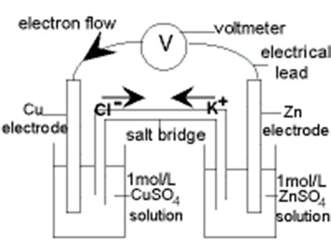 Galvanic Cell Diagrams Chemistry Tutorial