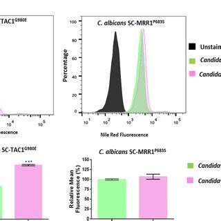 Flow Cytometry Analysis Of Nile Red Efflux From Two C Albicans Strains