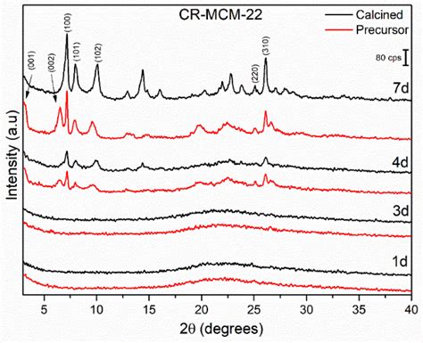 Xrd Patterns Of Cr Mcm P And Cr Mcm Samples Quenched At The