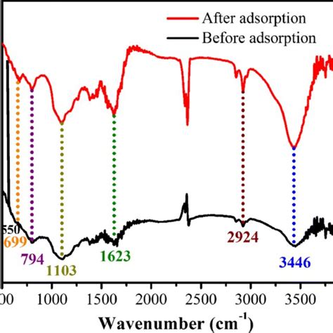 Ftir Peaks Of Acrh Before And After The Absorption Of Copper Ion Download Scientific Diagram