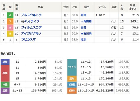 Tokai Melody On Twitter Rt Netkeiba 【函館8r 3歳上1勝 芝1200 】 下記の通り確定。3連単は619万6220円。 ここまで行くと1票差程度で